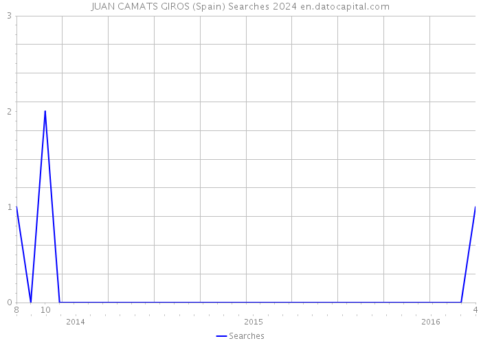 JUAN CAMATS GIROS (Spain) Searches 2024 