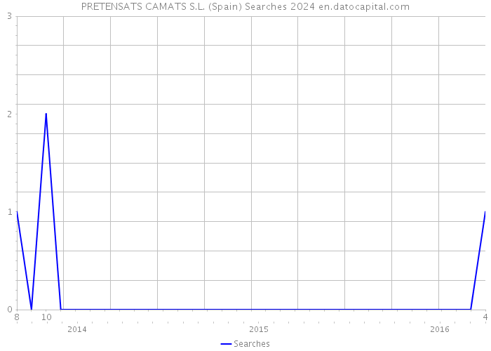 PRETENSATS CAMATS S.L. (Spain) Searches 2024 