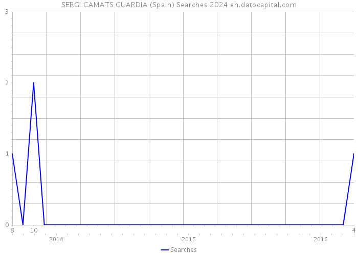 SERGI CAMATS GUARDIA (Spain) Searches 2024 