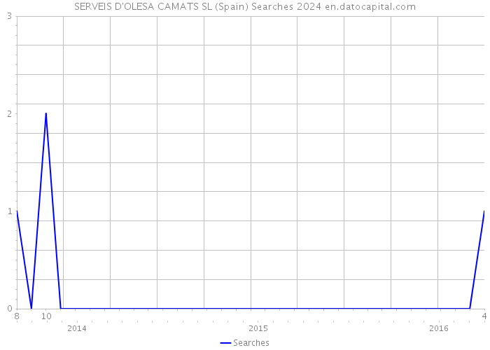 SERVEIS D'OLESA CAMATS SL (Spain) Searches 2024 