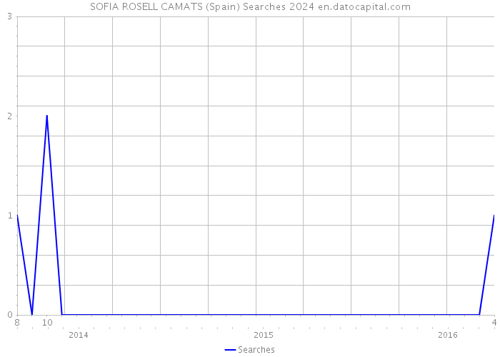 SOFIA ROSELL CAMATS (Spain) Searches 2024 