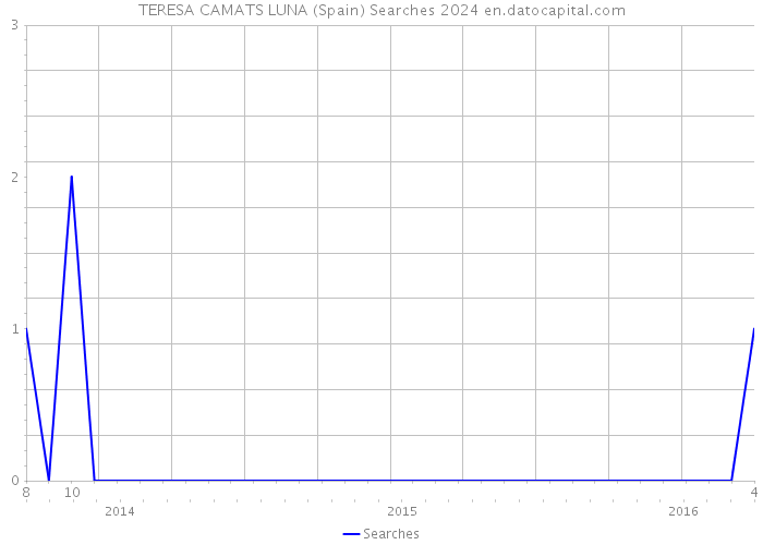 TERESA CAMATS LUNA (Spain) Searches 2024 