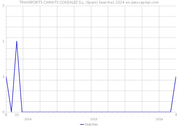 TRANSPORTS CAMATS GONZALEZ S.L. (Spain) Searches 2024 