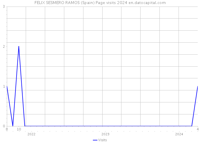 FELIX SESMERO RAMOS (Spain) Page visits 2024 