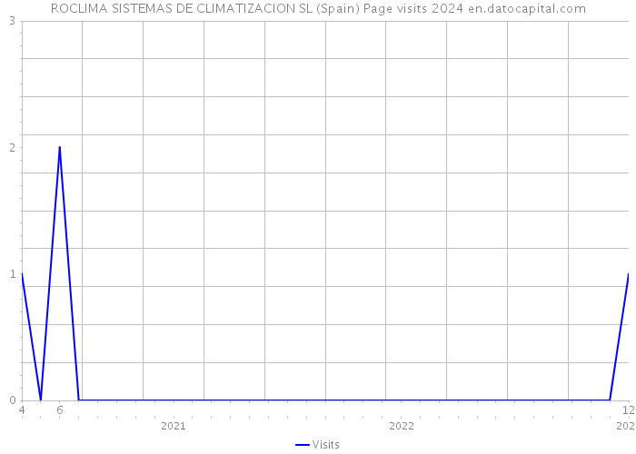 ROCLIMA SISTEMAS DE CLIMATIZACION SL (Spain) Page visits 2024 