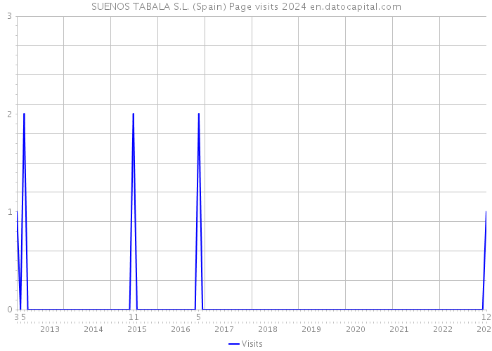SUENOS TABALA S.L. (Spain) Page visits 2024 
