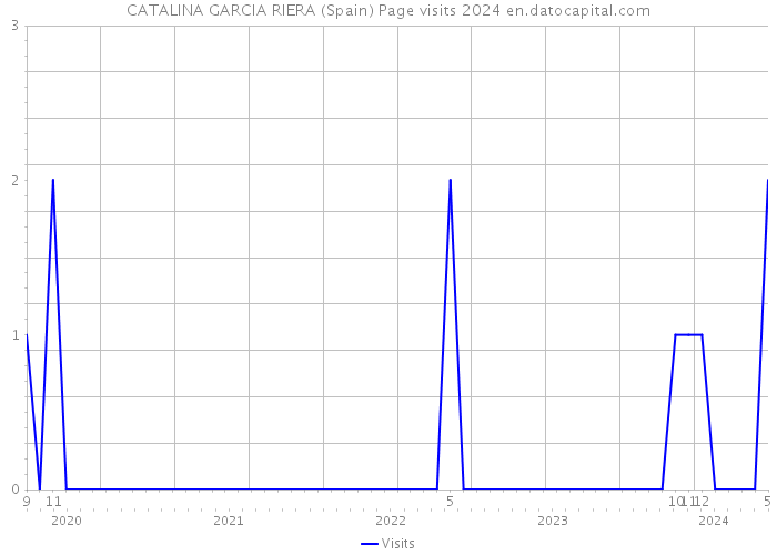 CATALINA GARCIA RIERA (Spain) Page visits 2024 
