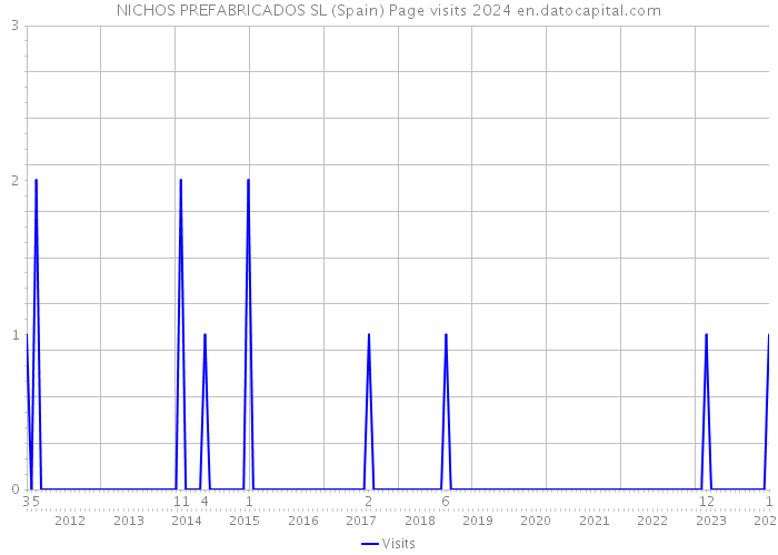 NICHOS PREFABRICADOS SL (Spain) Page visits 2024 