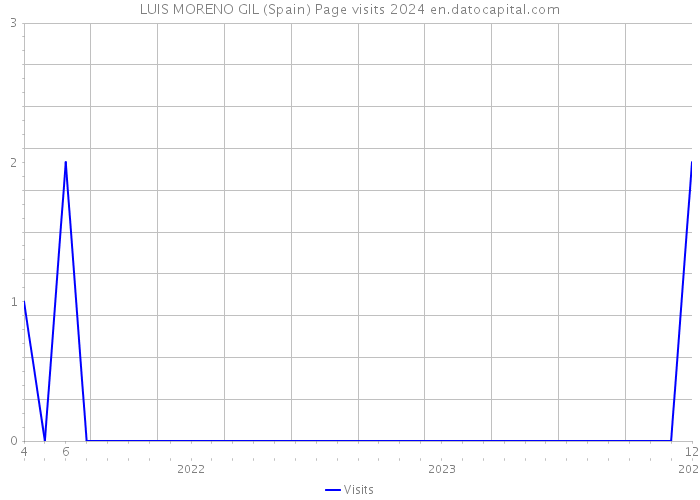 LUIS MORENO GIL (Spain) Page visits 2024 