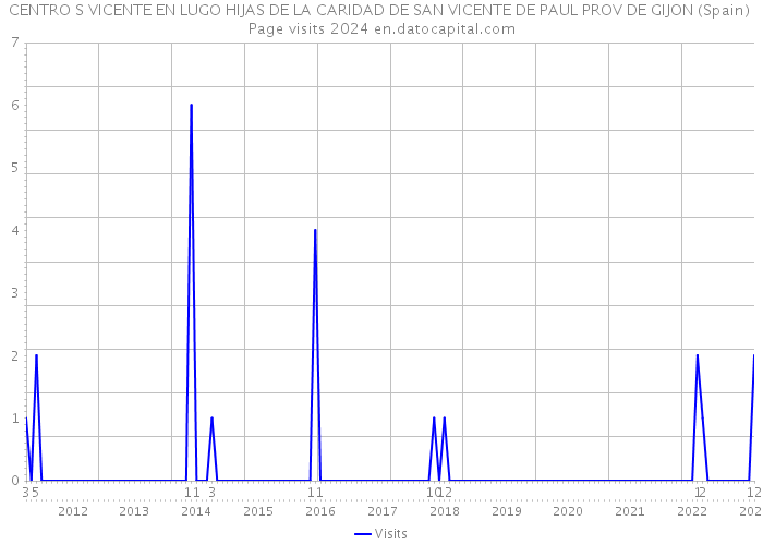 CENTRO S VICENTE EN LUGO HIJAS DE LA CARIDAD DE SAN VICENTE DE PAUL PROV DE GIJON (Spain) Page visits 2024 