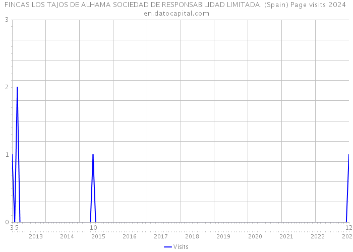 FINCAS LOS TAJOS DE ALHAMA SOCIEDAD DE RESPONSABILIDAD LIMITADA. (Spain) Page visits 2024 