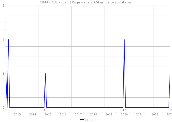 CIMAR C.B. (Spain) Page visits 2024 