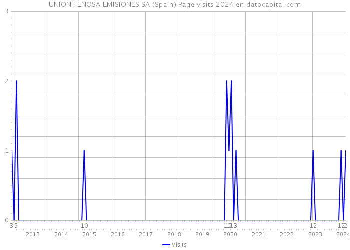 UNION FENOSA EMISIONES SA (Spain) Page visits 2024 