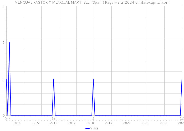 MENGUAL PASTOR Y MENGUAL MARTI SLL. (Spain) Page visits 2024 