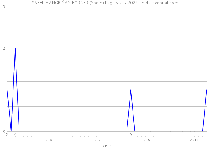 ISABEL MANGRIÑAN FORNER (Spain) Page visits 2024 