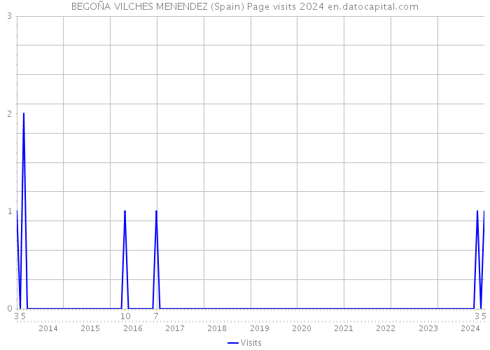 BEGOÑA VILCHES MENENDEZ (Spain) Page visits 2024 