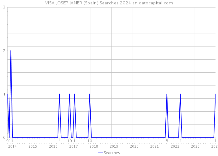 VISA JOSEP JANER (Spain) Searches 2024 