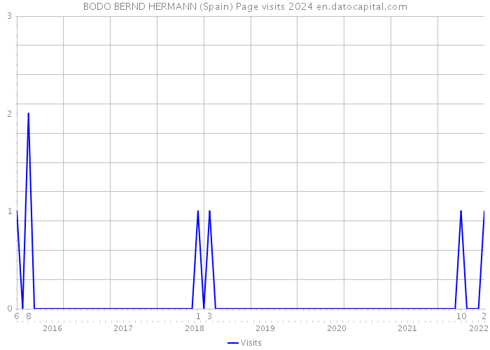 BODO BERND HERMANN (Spain) Page visits 2024 