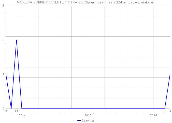 MOREIRA SOBRIDO VICENTE Y OTRA S.C (Spain) Searches 2024 