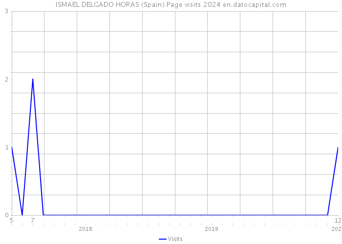 ISMAEL DELGADO HORAS (Spain) Page visits 2024 