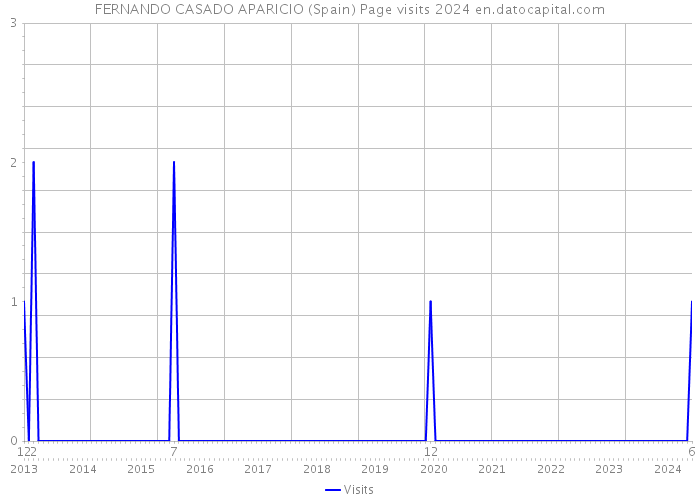 FERNANDO CASADO APARICIO (Spain) Page visits 2024 