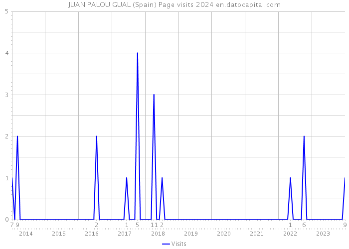 JUAN PALOU GUAL (Spain) Page visits 2024 