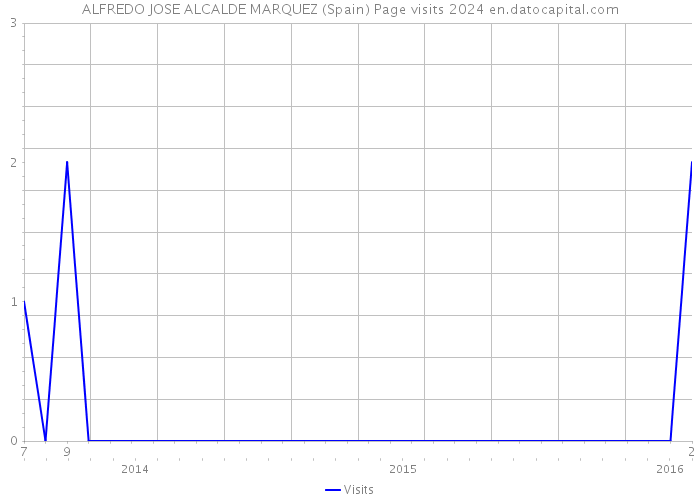 ALFREDO JOSE ALCALDE MARQUEZ (Spain) Page visits 2024 