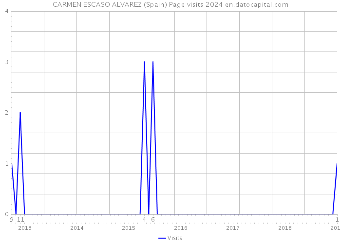 CARMEN ESCASO ALVAREZ (Spain) Page visits 2024 