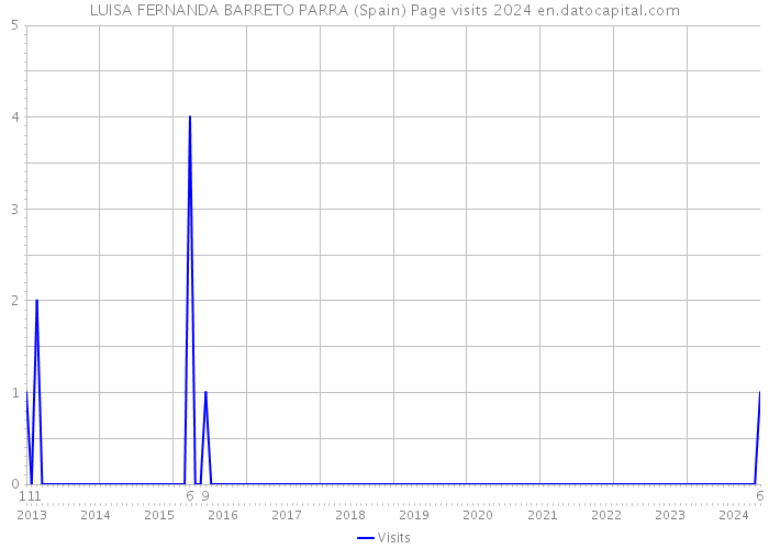 LUISA FERNANDA BARRETO PARRA (Spain) Page visits 2024 
