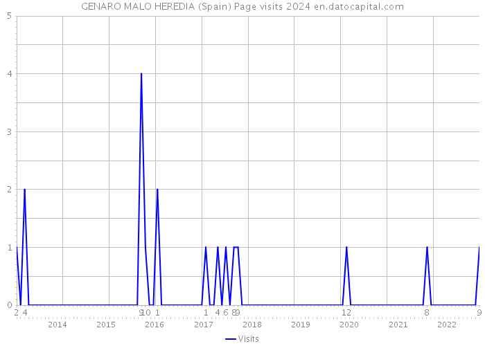 GENARO MALO HEREDIA (Spain) Page visits 2024 