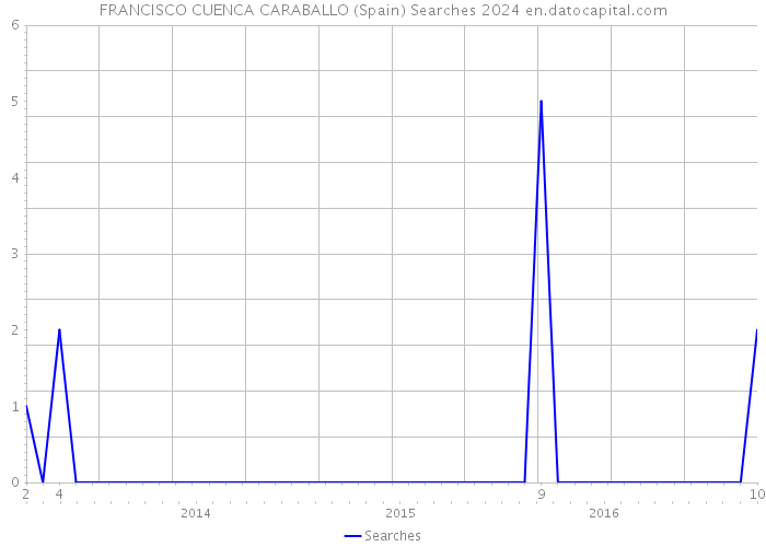 FRANCISCO CUENCA CARABALLO (Spain) Searches 2024 