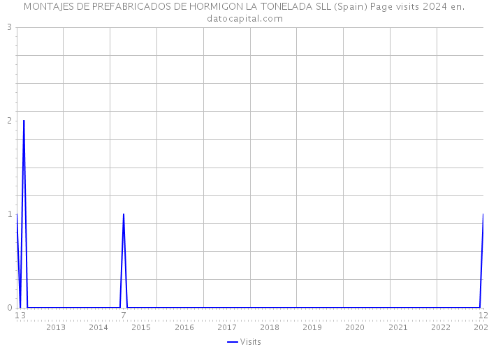 MONTAJES DE PREFABRICADOS DE HORMIGON LA TONELADA SLL (Spain) Page visits 2024 