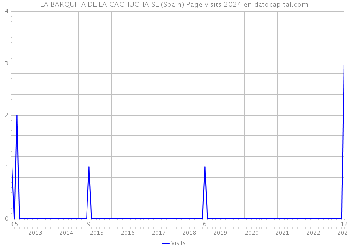 LA BARQUITA DE LA CACHUCHA SL (Spain) Page visits 2024 