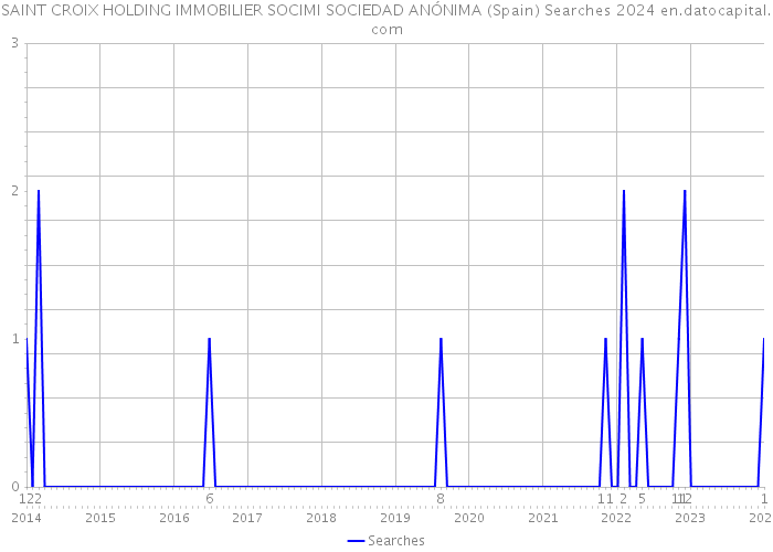 SAINT CROIX HOLDING IMMOBILIER SOCIMI SOCIEDAD ANÓNIMA (Spain) Searches 2024 