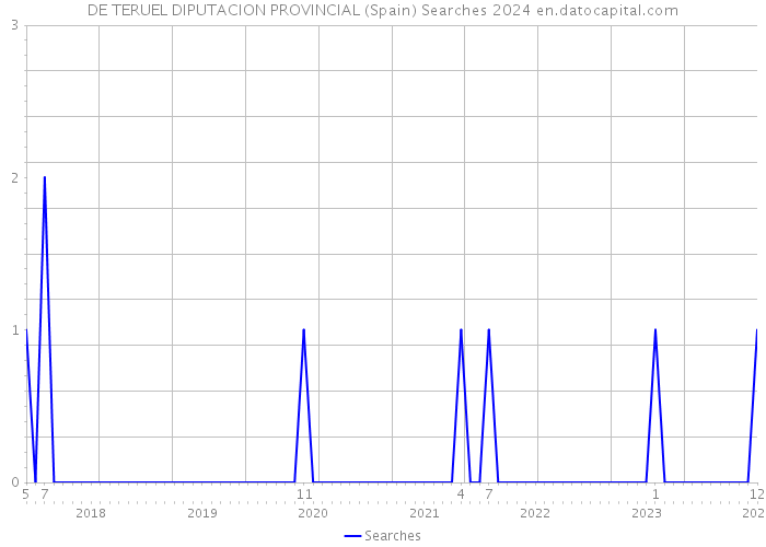 DE TERUEL DIPUTACION PROVINCIAL (Spain) Searches 2024 