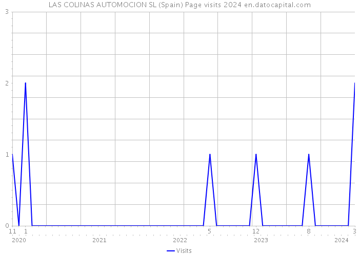 LAS COLINAS AUTOMOCION SL (Spain) Page visits 2024 
