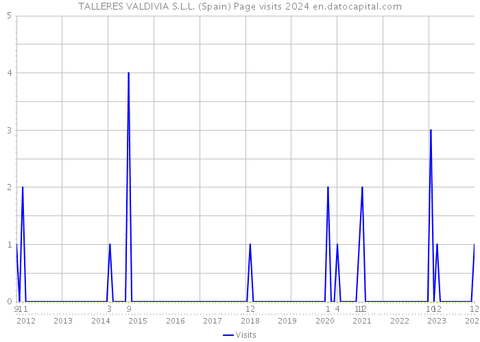 TALLERES VALDIVIA S.L.L. (Spain) Page visits 2024 