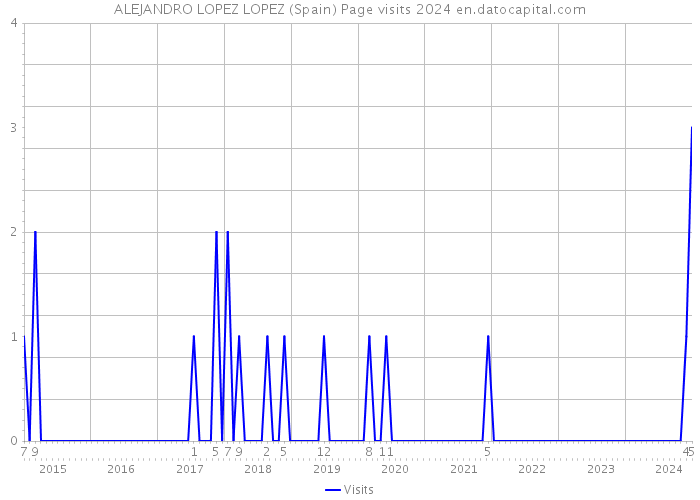 ALEJANDRO LOPEZ LOPEZ (Spain) Page visits 2024 