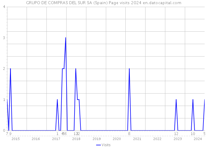 GRUPO DE COMPRAS DEL SUR SA (Spain) Page visits 2024 