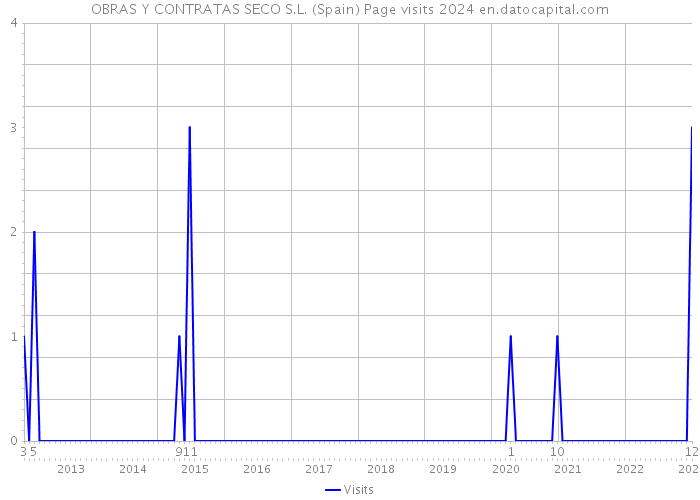 OBRAS Y CONTRATAS SECO S.L. (Spain) Page visits 2024 