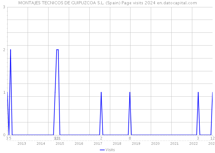 MONTAJES TECNICOS DE GUIPUZCOA S.L. (Spain) Page visits 2024 