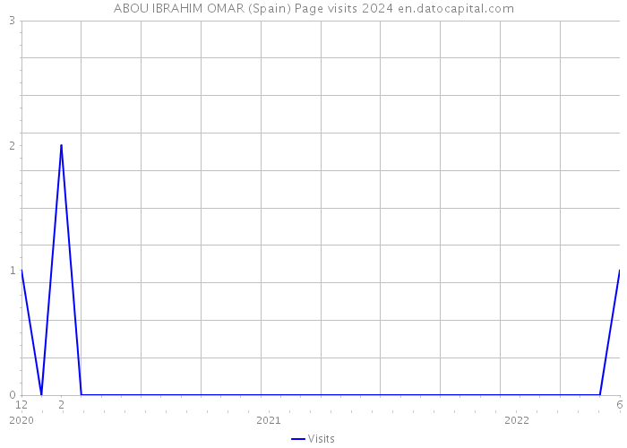 ABOU IBRAHIM OMAR (Spain) Page visits 2024 