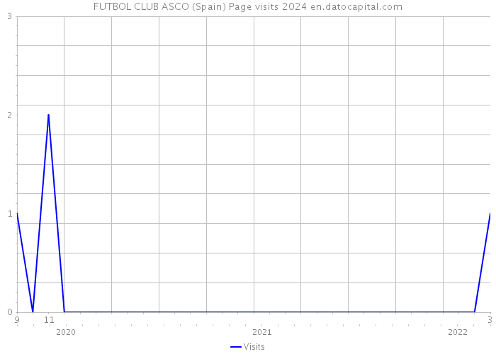 FUTBOL CLUB ASCO (Spain) Page visits 2024 