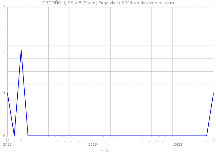 ORDOÑO II, 26 AIE (Spain) Page visits 2024 