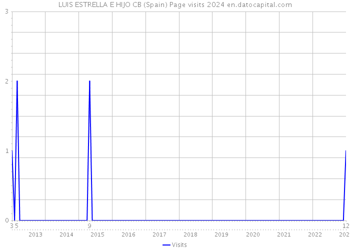 LUIS ESTRELLA E HIJO CB (Spain) Page visits 2024 