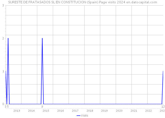 SURESTE DE FRATASADOS SL EN CONSTITUCION (Spain) Page visits 2024 