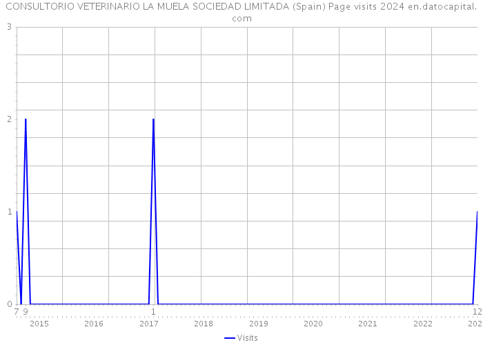 CONSULTORIO VETERINARIO LA MUELA SOCIEDAD LIMITADA (Spain) Page visits 2024 