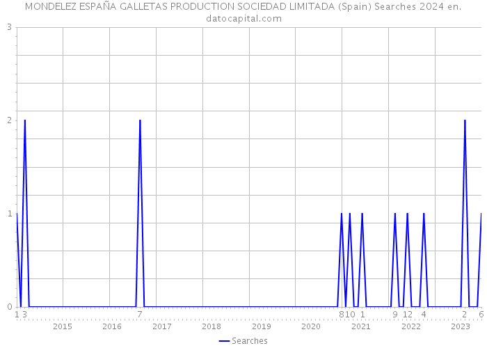 MONDELEZ ESPAÑA GALLETAS PRODUCTION SOCIEDAD LIMITADA (Spain) Searches 2024 