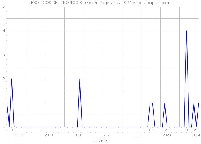 EXOTICOS DEL TROPICO SL (Spain) Page visits 2024 