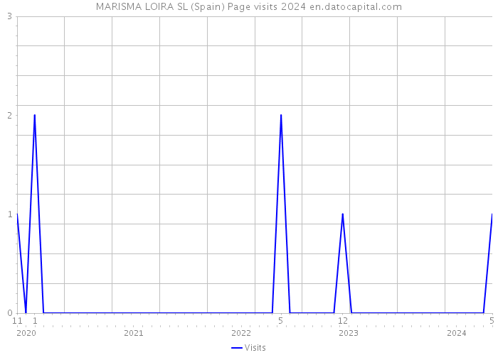 MARISMA LOIRA SL (Spain) Page visits 2024 